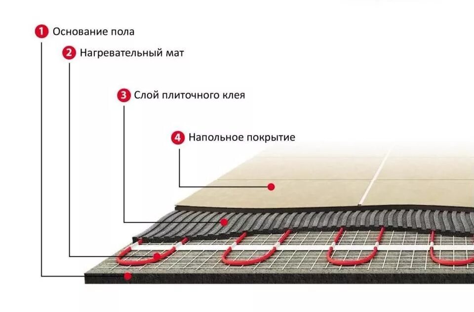 Подключение теплых полов электрических под плитку Нагревательные маты теплого пола- скидки круглый год! Купить в Красноярске выгод