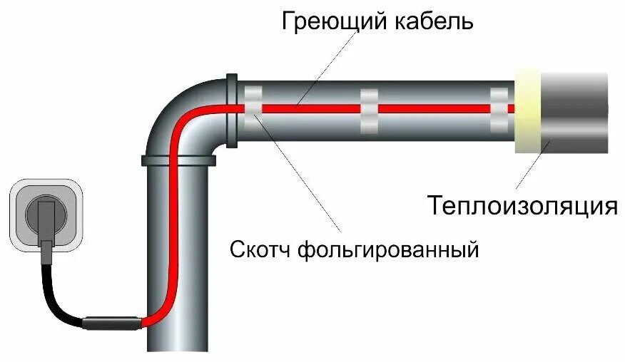 Подключение теплый кабель для труб своими руками Термокабель на трубу обогрев люкс Standart 20м. - купить в интернет-магазине по 