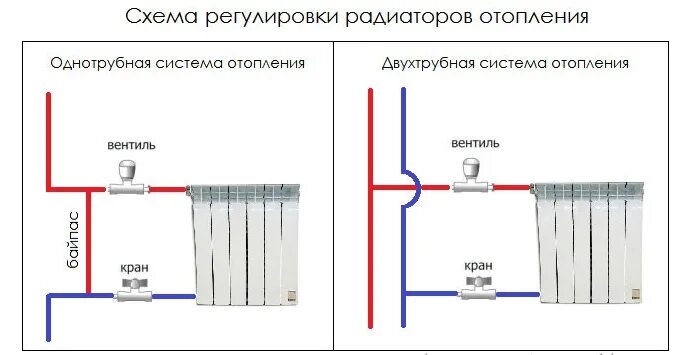 Подключение терморегулятора к батарее отопления Нужен ли байпас в системе отопления и зачем. Мнение специалиста Ремонт со STOUT 