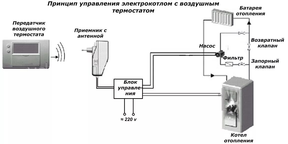 Подключение терморегулятора к электрокотлу отопления Принцип работы электрического котла HeatProf.ru