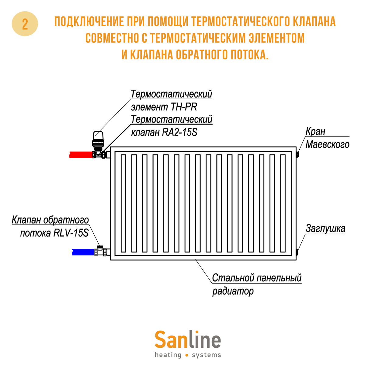 Подключение термостатического клапана к радиатору Как подключить стальной радиатор с боковым подключением? Sanline Инженерные сист