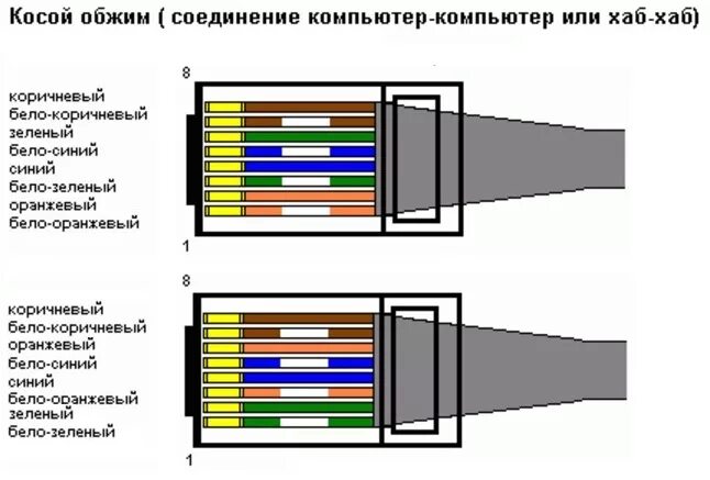 Подключение типа компьютер компьютер Картинки ПОДКЛЮЧЕНИЕ ПРОВОДОВ ИНТЕРНЕТА ПО ЦВЕТАМ