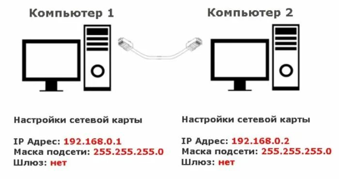 Подключение типа компьютер компьютер Как соединить два компьютера между собой через сетевой кабель - подробная инстру