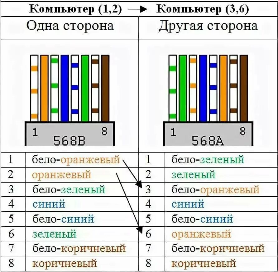 Подключение типа компьютер компьютер Обжим витой пары: пошаговые инструкции и схемы цветов на 4 и 8 жил