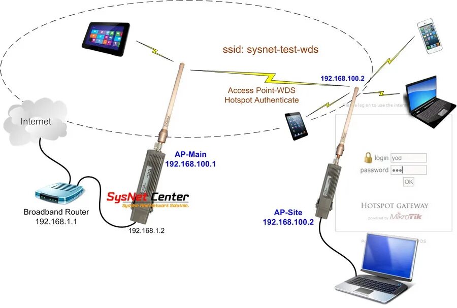 Подключение точка доступа mikrotik ก า ร Config Mikrotik ใ น Mode AP-WDS + Hotspot Authen in อ ป ก ร ณ Mikrotik Rou