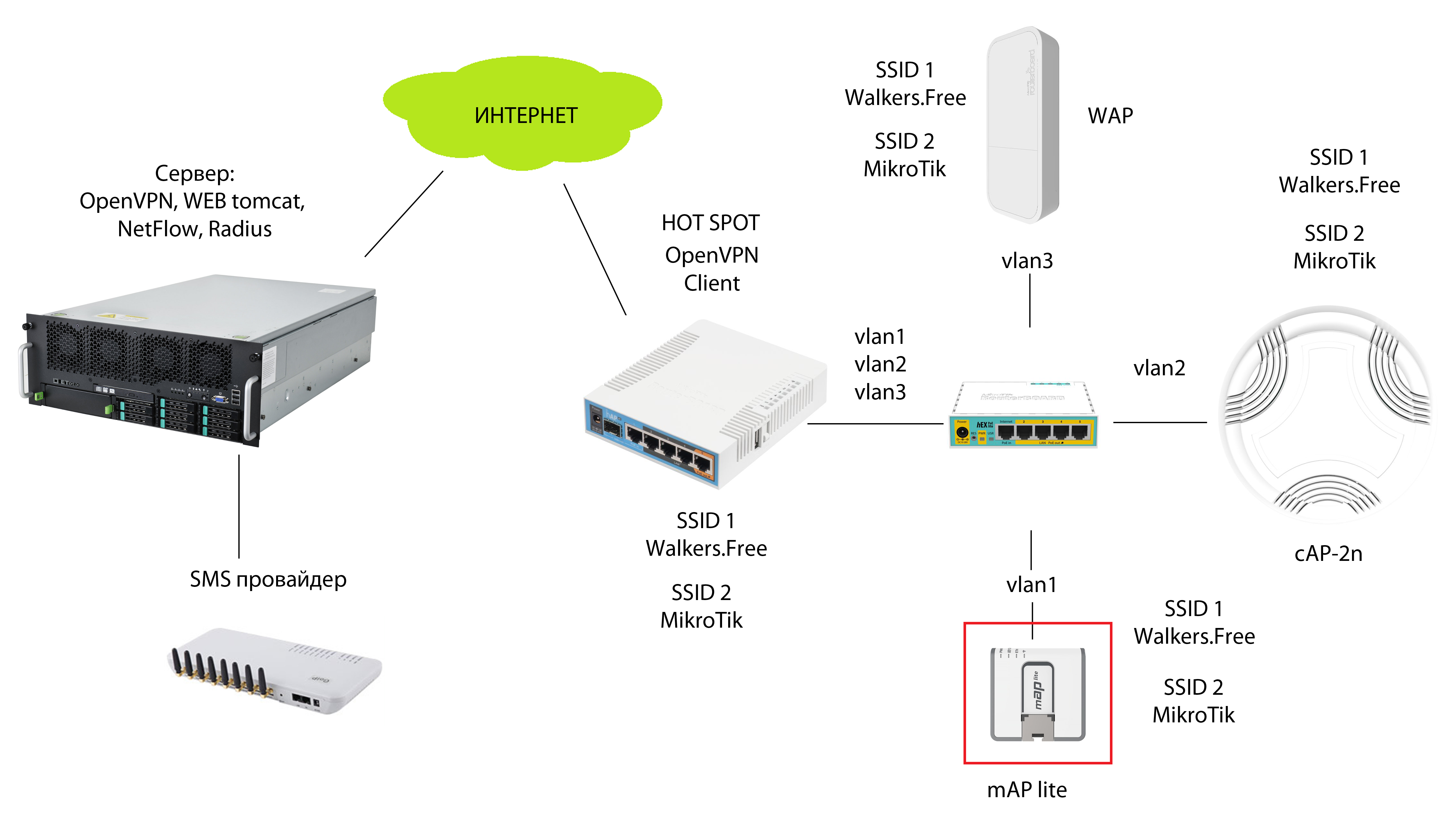 Подключение точка доступа mikrotik Картинки ИНТЕРНЕТ ЧЕРЕЗ МИКРОТИК