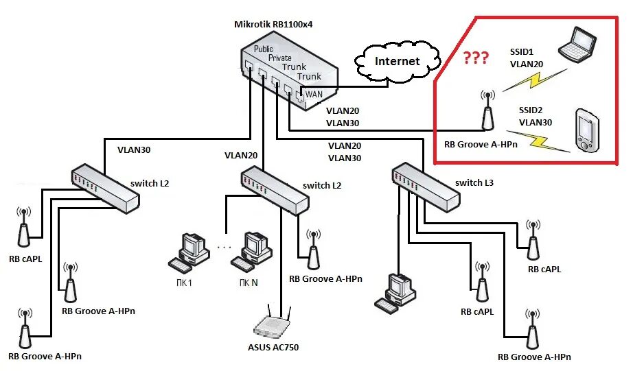 Подключение точка доступа mikrotik Mikrotik подключение на одну точку доступа (AP) двух сетей по VLAN-ам? - Хабр Q&