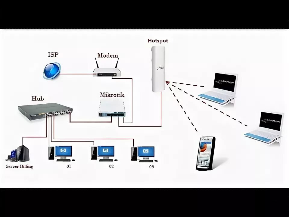 Подключение точка доступа mikrotik How to Configure a Hotspot in Mikrotik Router - YouTube