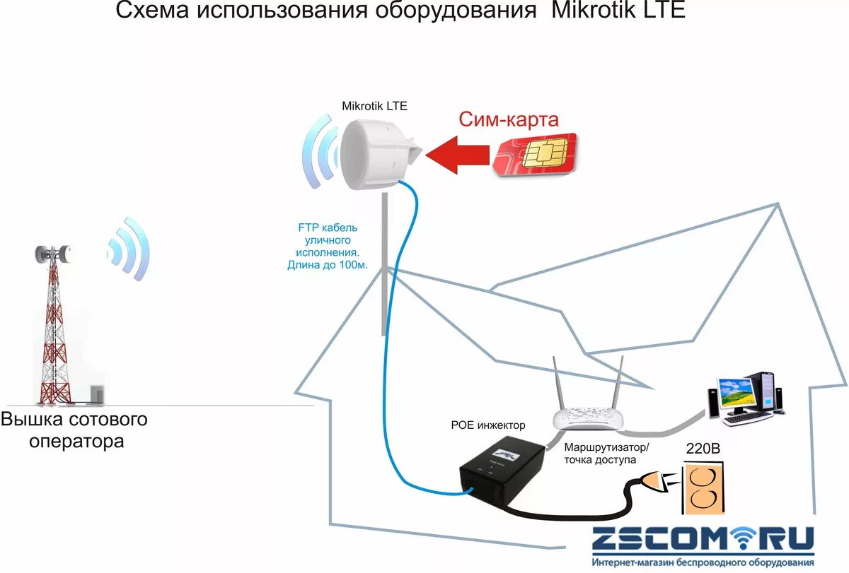 Подключение точка доступа mikrotik Купить MikroTik SXT LTE kit в Новосибирске и с доставкой по России в интернет-ма