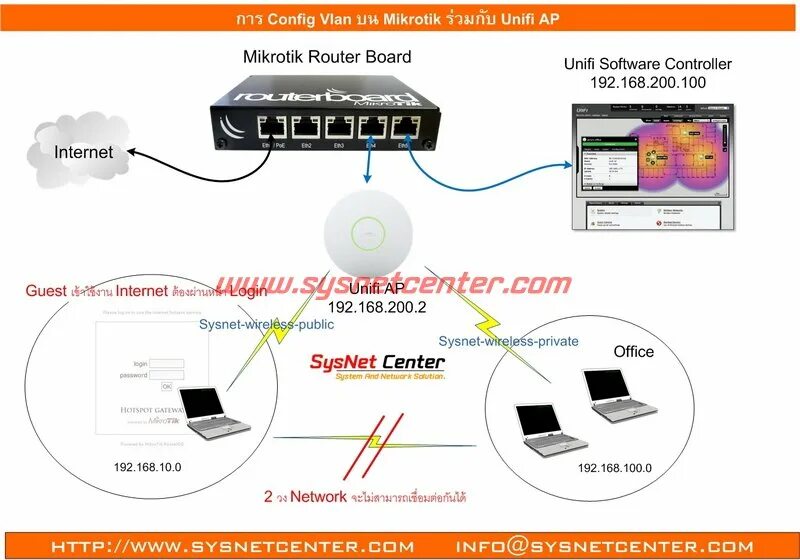 Подключение точка доступа mikrotik Bridge Vlan S And Unifi Ap With Multiple Ssid Mikroti - vrogue.co