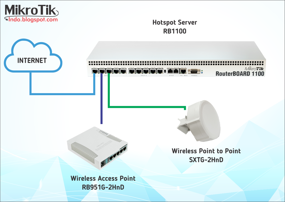 Подключение точка доступа mikrotik Mikrotik подключение интернет: найдено 77 изображений