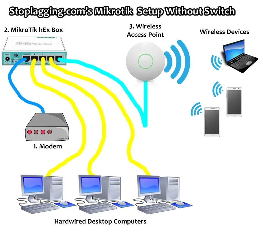 Подключение точка доступа mikrotik MikroTik Routers (SFQ) - StopLagging.com