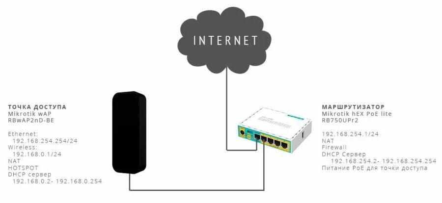 Подключение точка доступа mikrotik Картинки МИКРОТИК ТОЧКА ТОЧКА