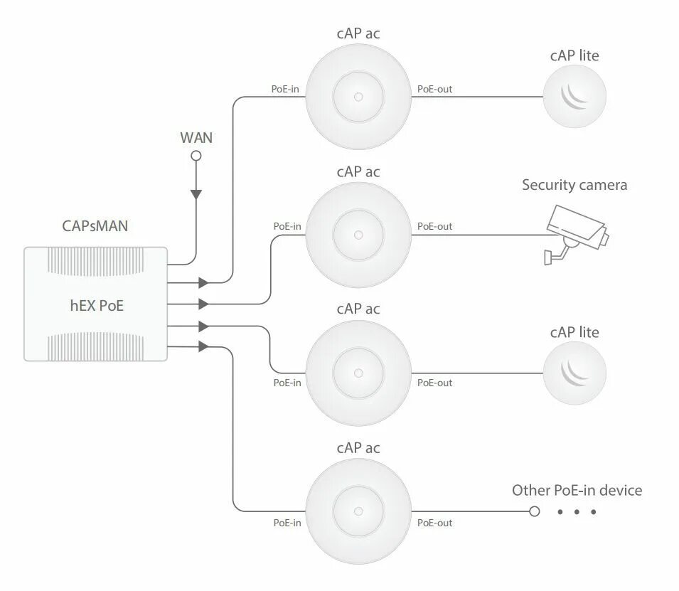 Подключение точка доступа mikrotik Точка доступа MIKROTIK RBcAPGi-5acD2nD, белый, 5 ГГц, 2.4 ГГц купить по низкой ц