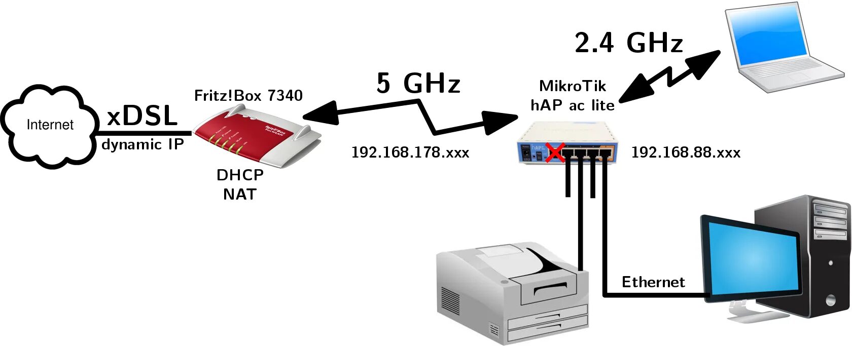 Подключение точка доступа mikrotik How to configure a MikroTik hAP ac lite router as a Layer 2 switch?