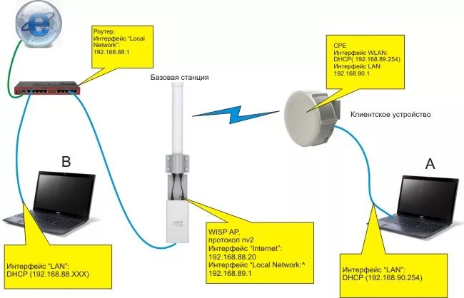 Подключение точка доступа mikrotik Простая настройка базовой станции Mikrotik