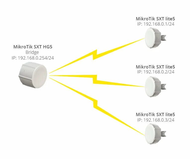 Подключение точка доступа mikrotik Микротик для чайников: мост точка и многоточка Блог Слаботочника Дзен