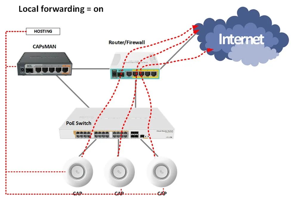 Подключение точка доступа mikrotik Как проложить маршрут к подсети в сети capsman? - Хабр Q&A