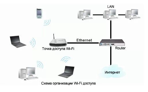 Подключение точки доступа Ответы Mail.ru: Как подключить WI-FI дома?