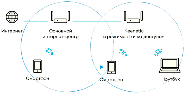 Подключение точки доступа Mesh VS WiFi: что выбрать для беспроводной связи? / Habr