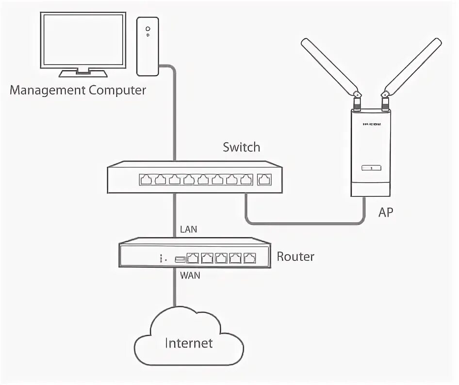 Подключение точки доступа cisco IP-COM iUAP-AC-M Внутренняя наружная точка доступа Wi-Fi Руководство пользовател