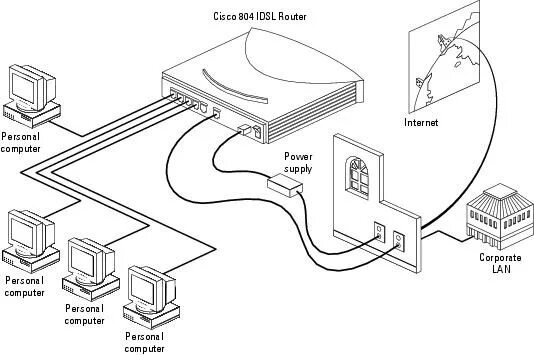 Подключение точки доступа cisco Installing and Configuring Cisco 802 IDSL and Cisco 804 IDSL Routers - Cisco