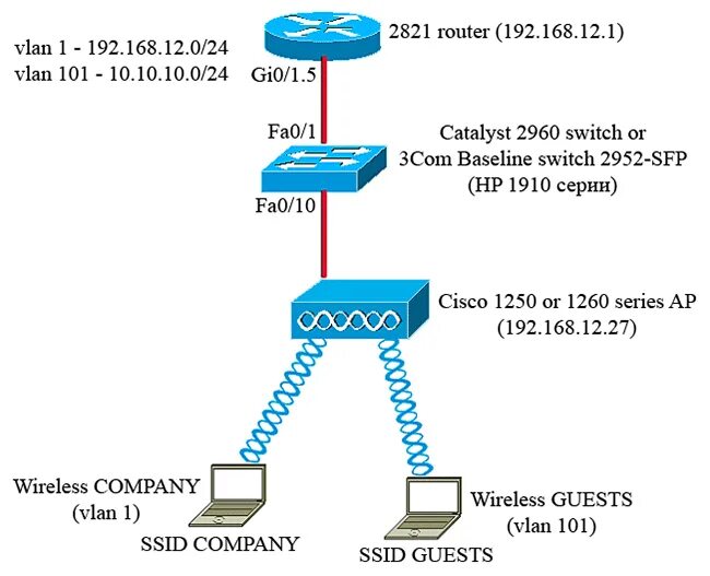 Подключение точки доступа cisco Настройка двух SSID на точке доступа WiFi от cisco Дневник Максим Боголепов