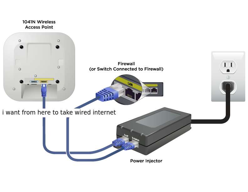 Подключение точки доступа cisco Точка подключения интернет