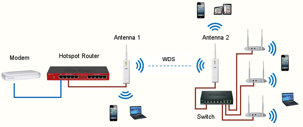 Подключение точки доступа к модему Building an HotSpot Wi-Fi network