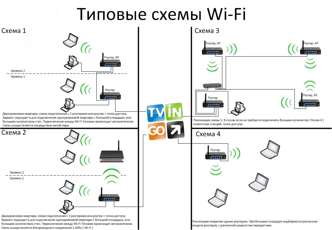 Подключение точки доступа к роутеру Чем отличается точка доступа от маршрутизатора