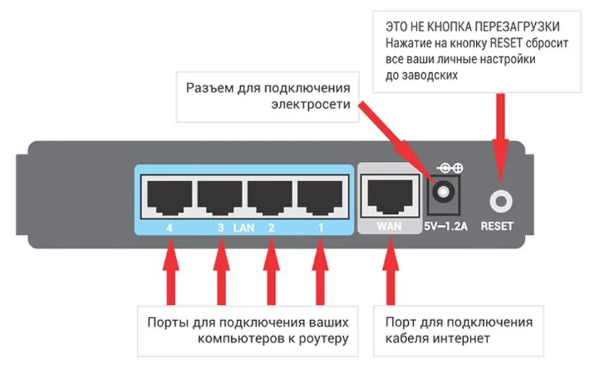 Подключение точки доступа маршрутизатора Настройка wi-fi роутера своими силами