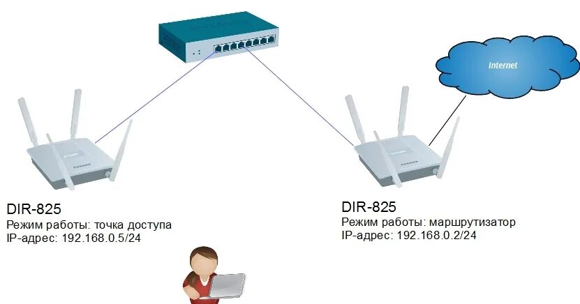 Подключение точки доступа маршрутизатора computronium