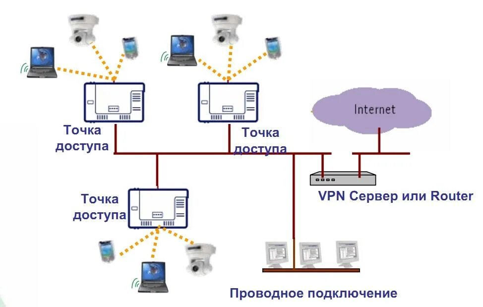 Подключение точки доступа нарушено В чем отличие точки доступа от Wi-Fi роутера: что лучше выбрать для дома и кварт