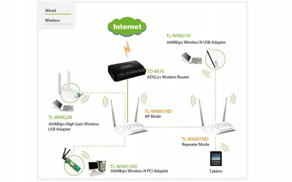 Подключение точки доступа tp link Access point TP-Link WiFi TL-WA801ND 300Mbp PoE - 8465088704 - oficjalne archiwu