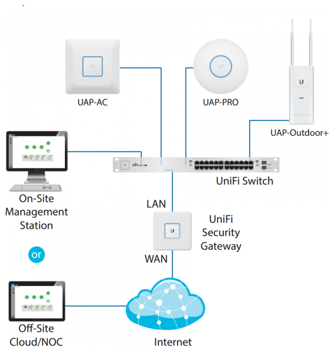 Подключение точки доступа ubiquiti Коммутатор Ubiquiti UniFi Switch US-48-500W - купить в интернет-магазине по низк