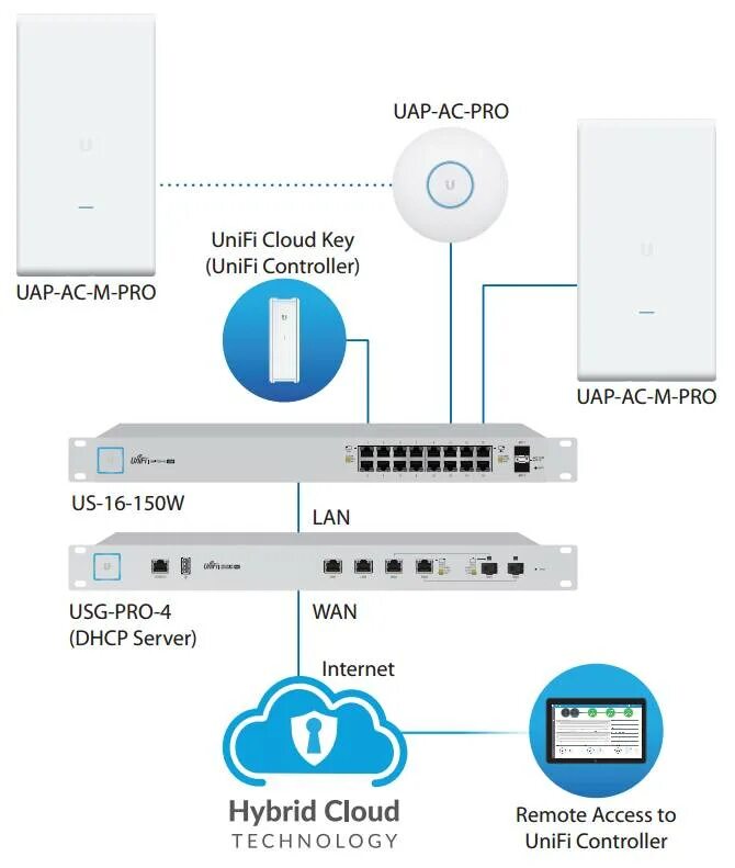 Подключение точки доступа ubiquiti Купить точку доступа Ubiquiti UniFi AC Mesh Pro AP (UAP-AC-M-PRO) - Treolink.ru