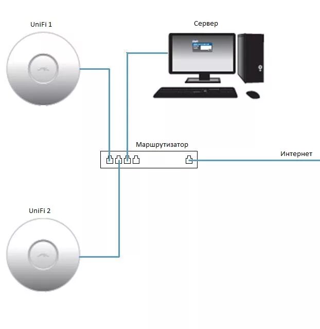 Подключение точки доступа ubiquiti Централизованная Wi-Fi система UniFi от компании Ubiquiti Networks