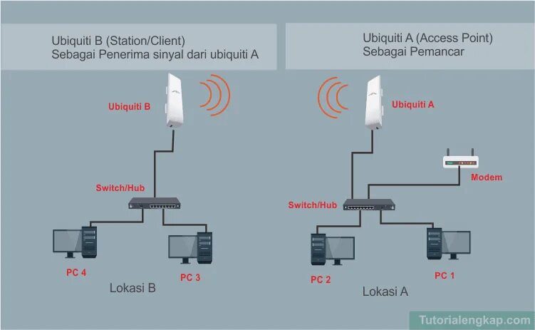 Подключение точки доступа ubiquiti Nanostation m2 инструкция на русском схема как подключить фото - PwCalc.ru