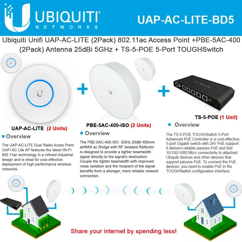 Подключение точки доступа ubiquiti Ubiquiti UniFi AC Lite Access Point 2units with PowerBeam AC ISO 25dBi 2units an