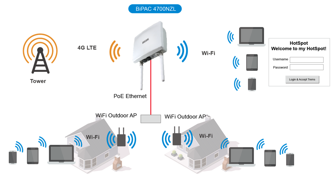 Подключение точки доступа wifi Outdoor 4G/LTE Router Telecom Solution Billion Electric Global