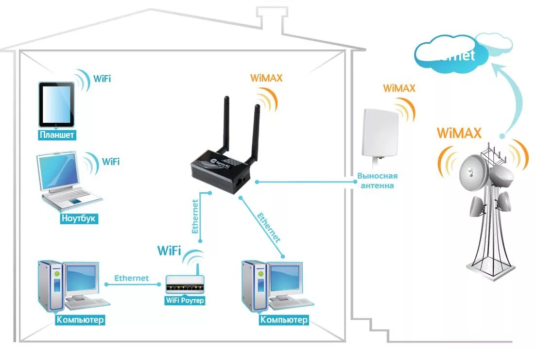 Подключение точки доступа wifi Подключить в деревне - Roleton.ru