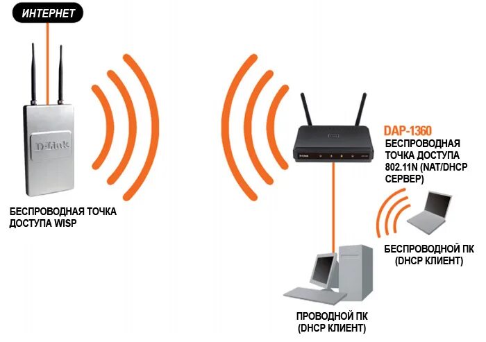 Подключение точки доступа wifi Беспроводная 2,4 ГГц (802.11n) точка доступа, до 300 Мбит/с - обзор товара Точка