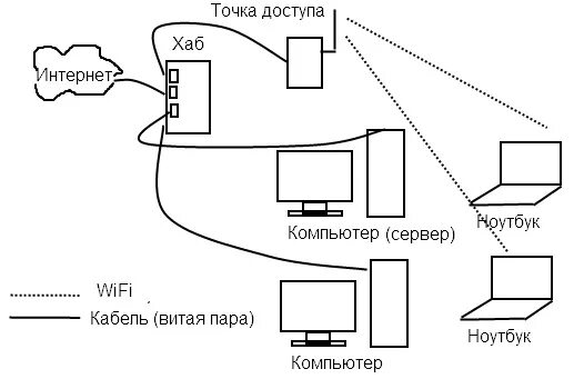 Подключение точки доступа wifi Ответы Mail.ru: Как сделать из точки доступа роутер