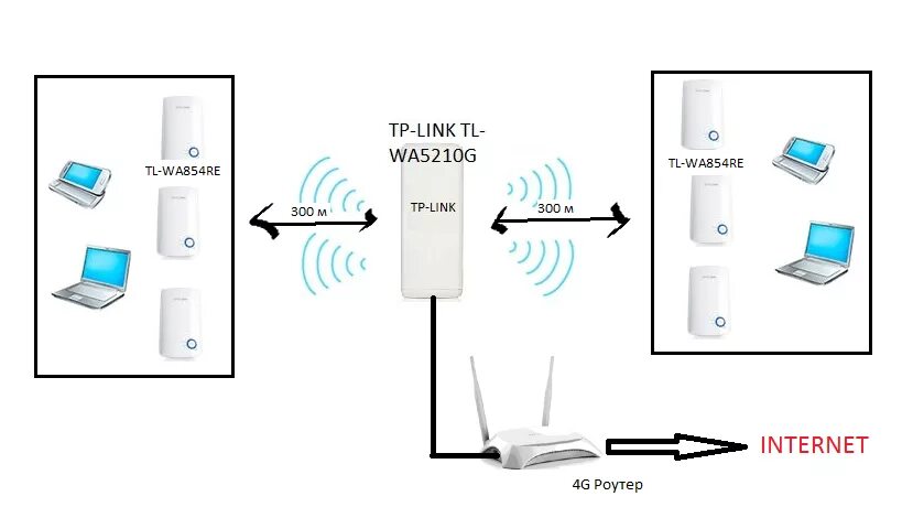 Подключение точки доступа wifi Раздача интернета в беспроводной сети на базе TL-WA5210G - Business Community