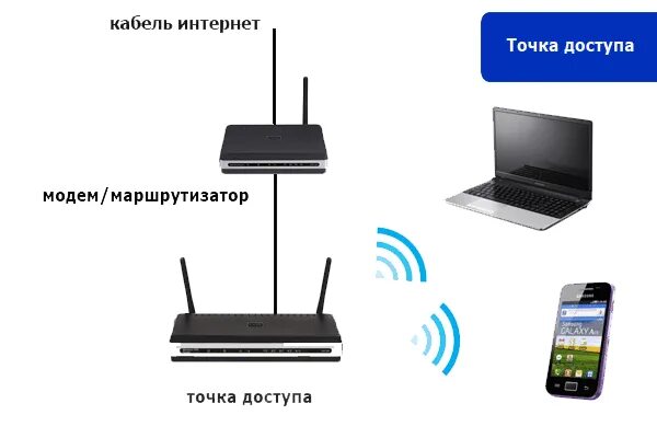 Подключение точки доступа wifi Как Настроить Беспроводную Точку Доступа WiFi D-Link DWL-3200AP?