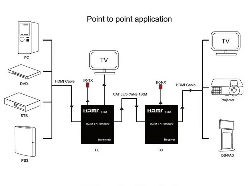 Подключение точки тв Удлинитель сигнала HDMI по витой паре RJ45 (LAN) до 150 метров, активный, FullHD