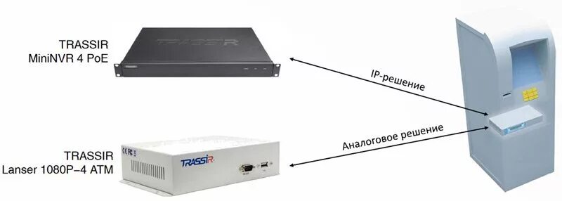 Подключение trassir камеры к 1 c Системы видеонаблюдения для безопасности банков и контроля доступа
