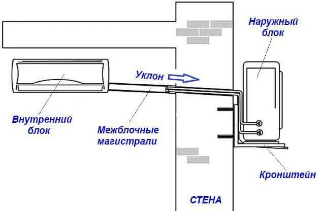 Подключение трассы к внутреннему блоку Подключение сплит системы - CormanStroy.ru