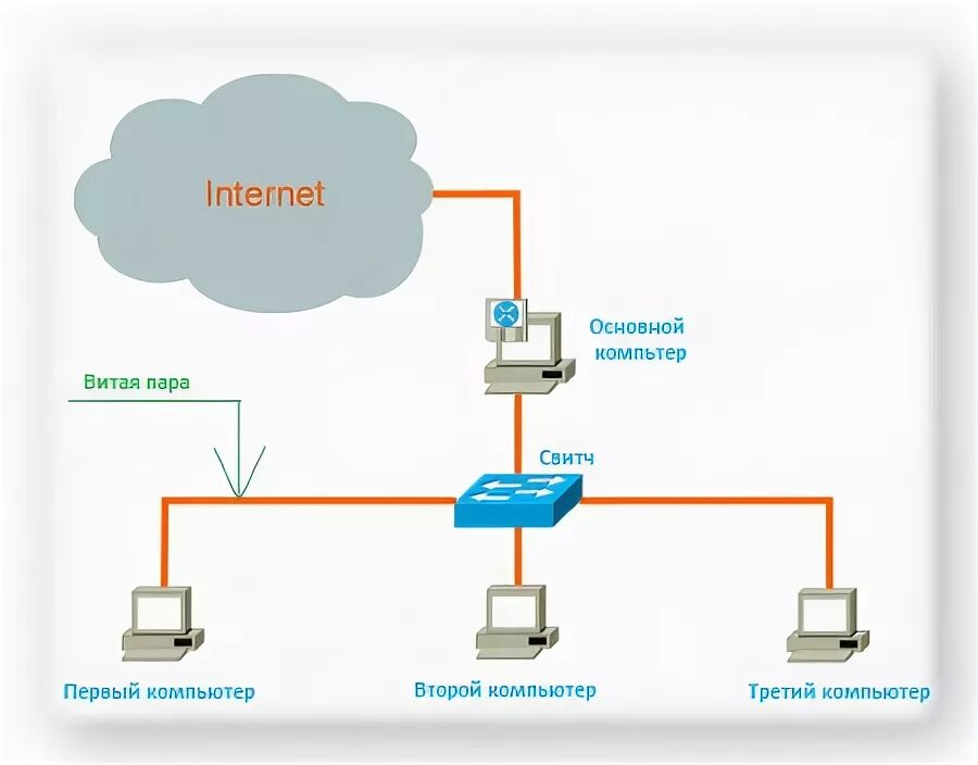 Подключение трех компьютеров Как подключить интернет на два компьютера через один кабель designinte.com