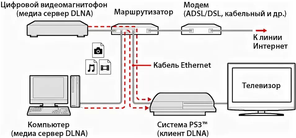 Подключение трех компьютеров PS3 ™ Подключение к медиа серверу